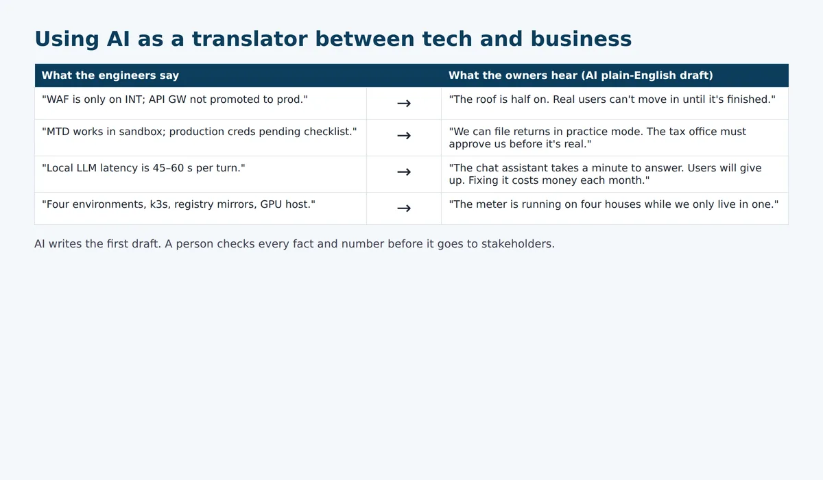 Table showing engineer jargon on the left and AI plain-English versions on the right, for example 'WAF is only on INT' becomes 'The roof is half on. Real users can't move in until it's finished.'